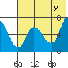 East Korovin Island tide chart for Sunday, June 2, 2024