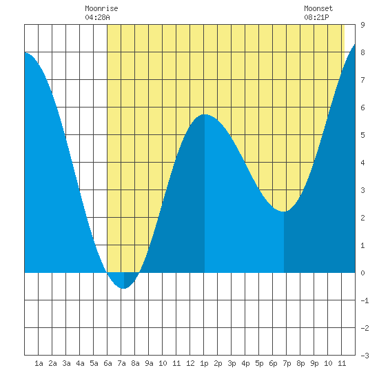 East Korovin Island tide chart for Monday, June 3, 2024