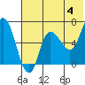 East Korovin Island tide chart for Tuesday, June 4, 2024