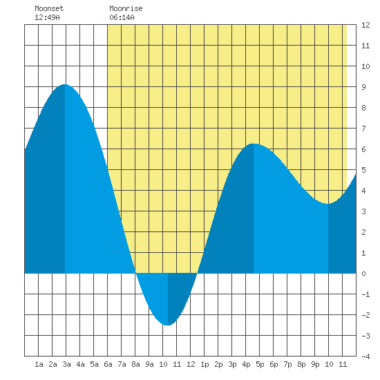 East Korovin Island tide chart for Friday, June 7, 2024