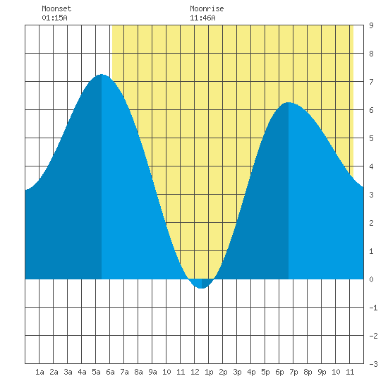 East Korovin Island tide chart for Wednesday, July 10, 2024