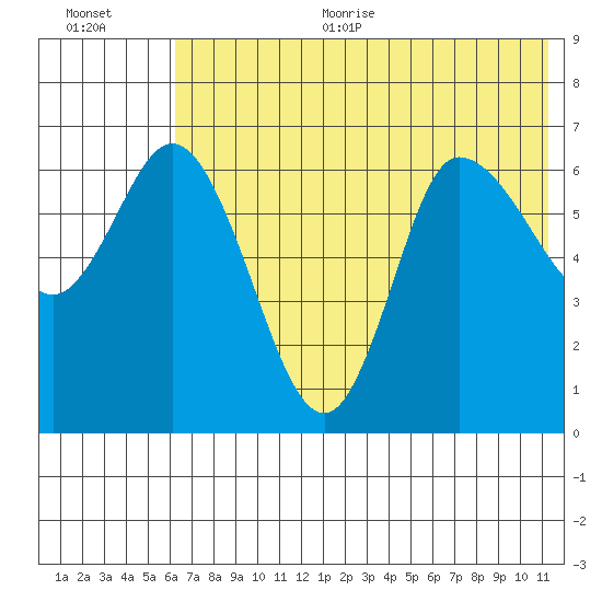 East Korovin Island tide chart for Thursday, July 11, 2024