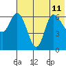 East Korovin Island tide chart for Thursday, July 11, 2024