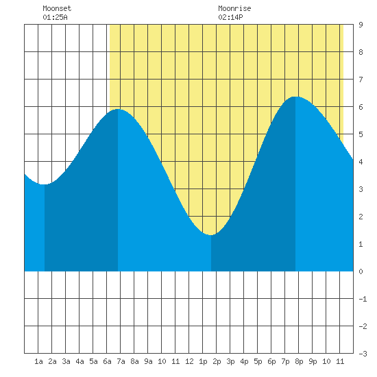East Korovin Island tide chart for Friday, July 12, 2024
