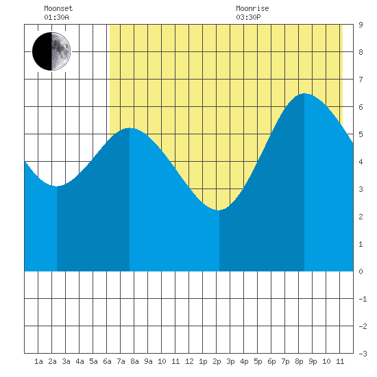 East Korovin Island tide chart for Saturday, July 13, 2024