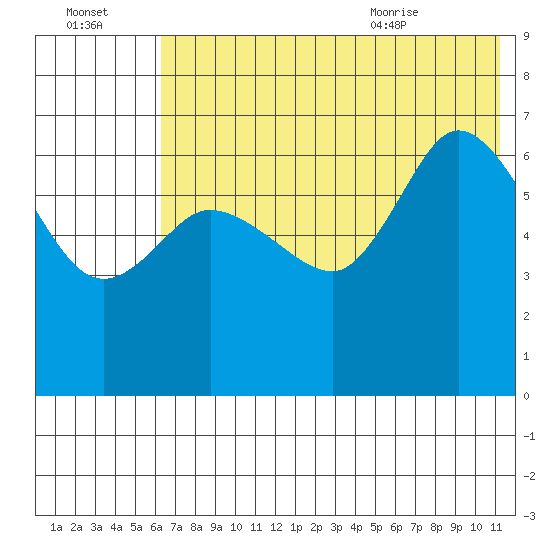 East Korovin Island tide chart for Sunday, July 14, 2024