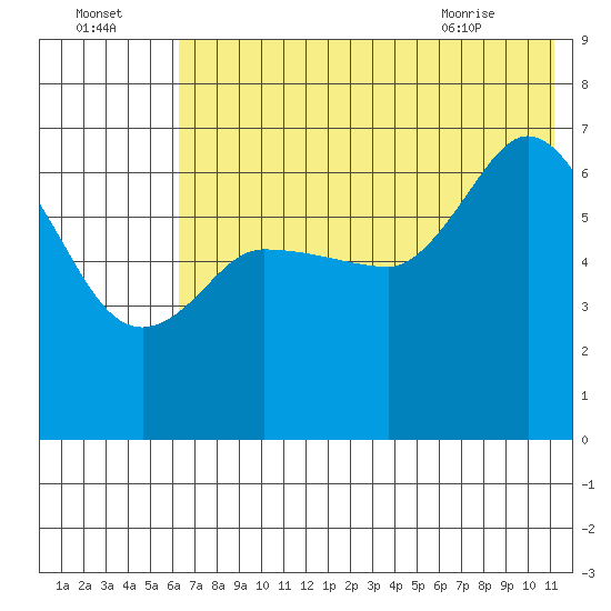 East Korovin Island tide chart for Monday, July 15, 2024