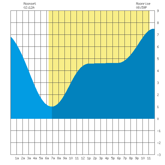 East Korovin Island tide chart for Wednesday, July 17, 2024