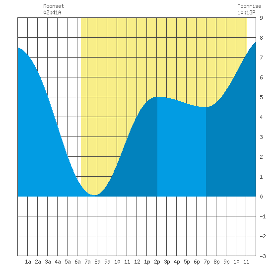 East Korovin Island tide chart for Thursday, July 18, 2024