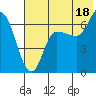 East Korovin Island tide chart for Thursday, July 18, 2024
