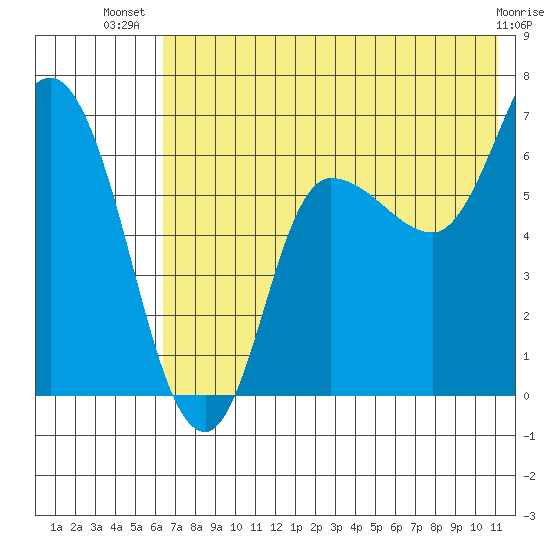 East Korovin Island tide chart for Friday, July 19, 2024
