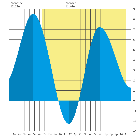 East Korovin Island tide chart for Wednesday, July 24, 2024