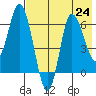 East Korovin Island tide chart for Wednesday, July 24, 2024