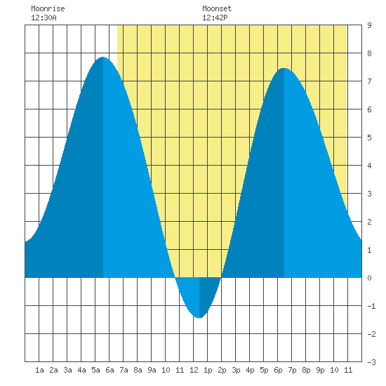 East Korovin Island tide chart for Thursday, July 25, 2024