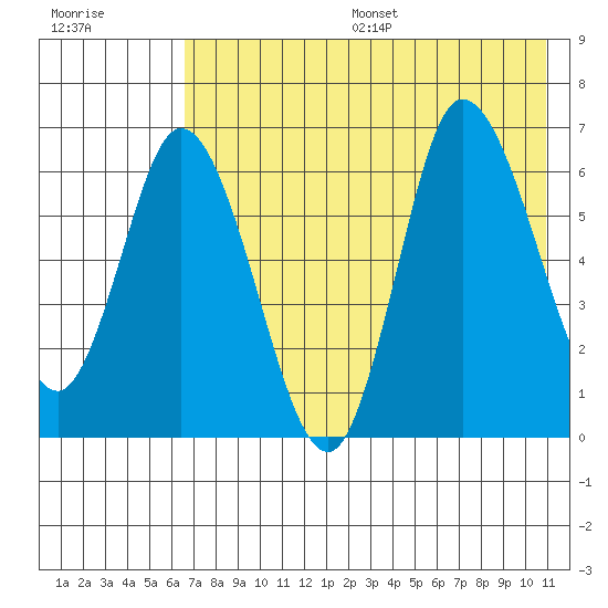 East Korovin Island tide chart for Friday, July 26, 2024