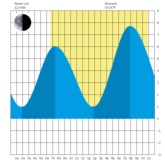 East Korovin Island tide chart for Saturday, July 27, 2024