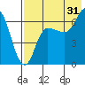 East Korovin Island tide chart for Wednesday, July 31, 2024