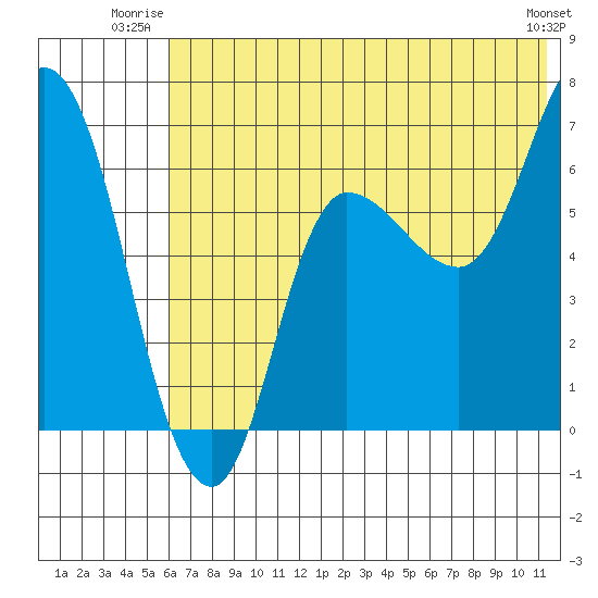 East Korovin Island tide chart for Wednesday, July 3, 2024