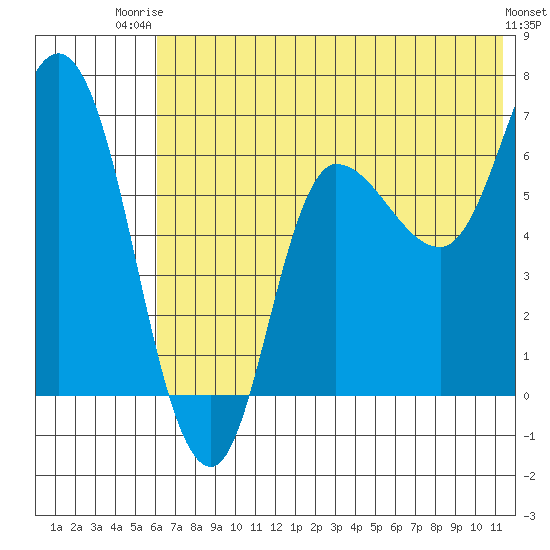 East Korovin Island tide chart for Thursday, July 4, 2024