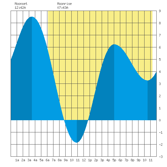East Korovin Island tide chart for Sunday, July 7, 2024