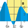 East Korovin Island tide chart for Monday, July 8, 2024