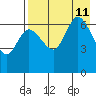 East Korovin Island tide chart for Sunday, August 11, 2024