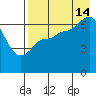 East Korovin Island tide chart for Wednesday, August 14, 2024