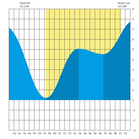 East Korovin Island tide chart for Friday, August 16, 2024
