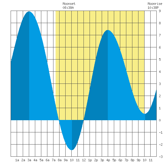 East Korovin Island tide chart for Tuesday, August 20, 2024