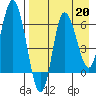 East Korovin Island tide chart for Tuesday, August 20, 2024