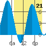 East Korovin Island tide chart for Wednesday, August 21, 2024