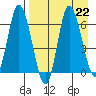 East Korovin Island tide chart for Thursday, August 22, 2024
