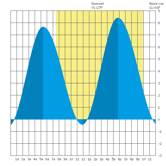 East Korovin Island tide chart for Friday, August 23, 2024