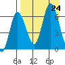 East Korovin Island tide chart for Saturday, August 24, 2024