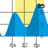 East Korovin Island tide chart for Sunday, August 25, 2024