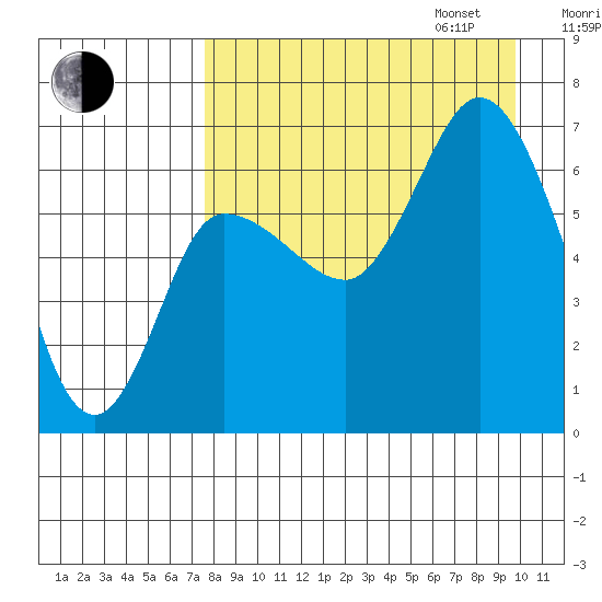 East Korovin Island tide chart for Monday, August 26, 2024