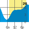 East Korovin Island tide chart for Wednesday, August 28, 2024