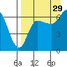 East Korovin Island tide chart for Thursday, August 29, 2024