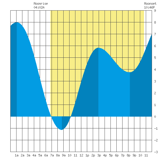 East Korovin Island tide chart for Friday, August 2, 2024