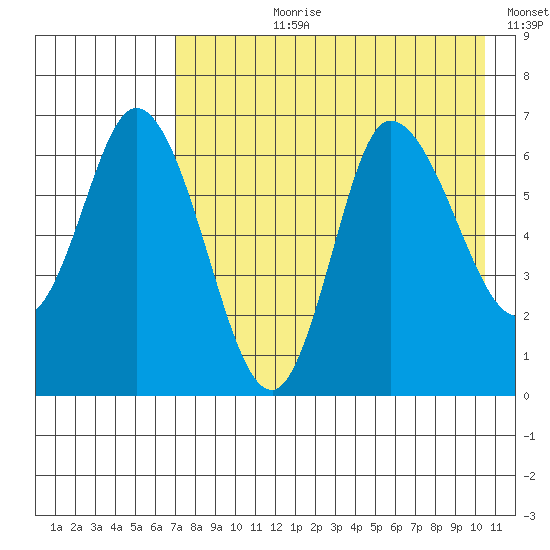 East Korovin Island tide chart for Thursday, August 8, 2024