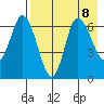 East Korovin Island tide chart for Thursday, August 8, 2024