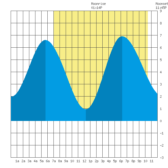 East Korovin Island tide chart for Friday, August 9, 2024