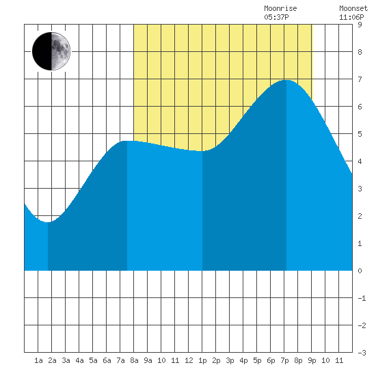East Korovin Island tide chart for Tuesday, September 10, 2024
