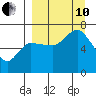 East Korovin Island tide chart for Tuesday, September 10, 2024