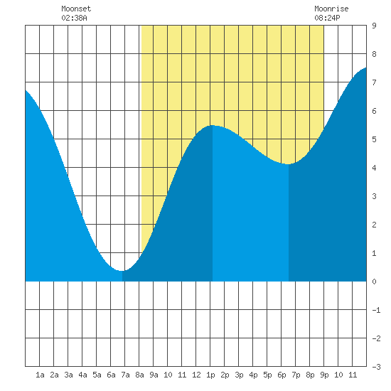 East Korovin Island tide chart for Saturday, September 14, 2024
