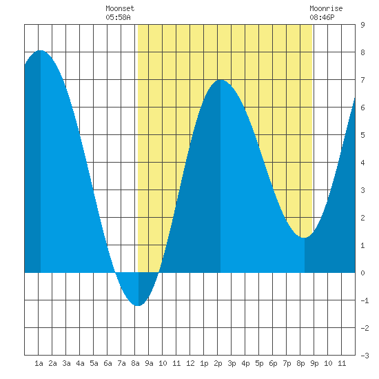 East Korovin Island tide chart for Monday, September 16, 2024