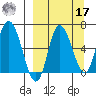 East Korovin Island tide chart for Tuesday, September 17, 2024