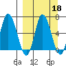 East Korovin Island tide chart for Wednesday, September 18, 2024