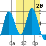 East Korovin Island tide chart for Friday, September 20, 2024