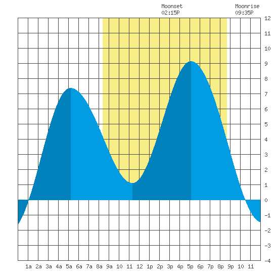 East Korovin Island tide chart for Saturday, September 21, 2024